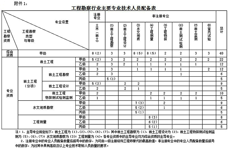 工程勘察资质标准(图1)