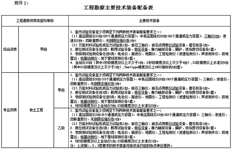 工程勘察资质标准(图2)