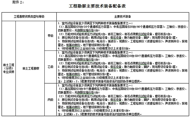 工程勘察资质标准(图3)