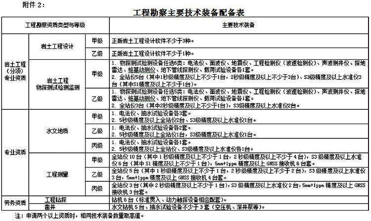 工程勘察资质标准(图4)