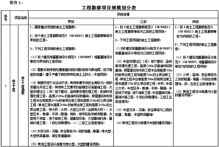 工程勘察资质标准(图5)